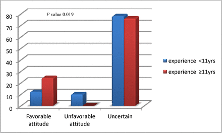 Figure (2):