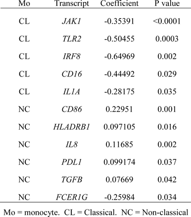 Table 3.