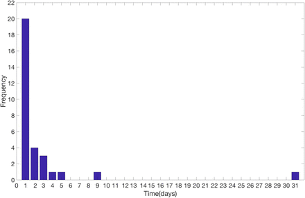 Figure 3: