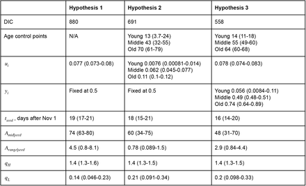 Table 3.