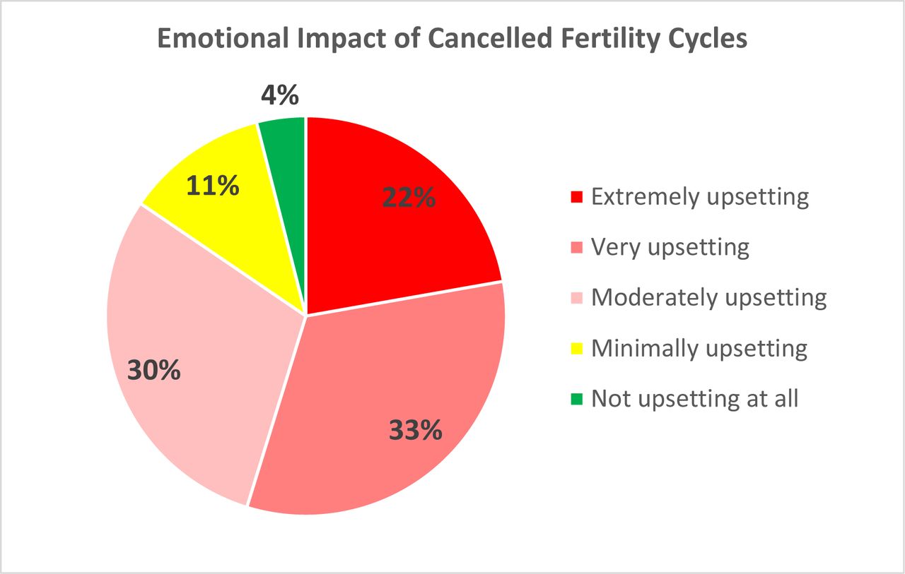 THE EMOTIONAL IMPACT OF THE ASRM GUIDELINES ON FERTILITY PATIENTS
