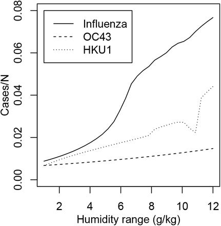 Figure 3: