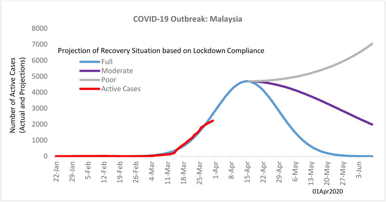 Covid-19 cases daily malaysia highest Covid