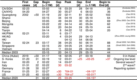 Table 2: