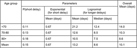 Table S3: