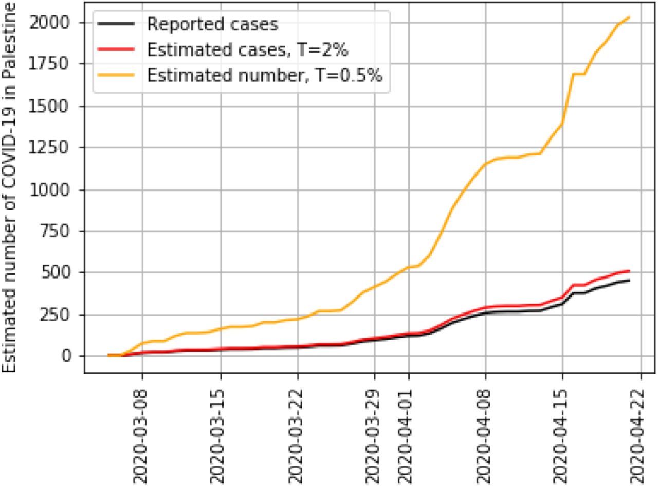 Palestine covid 19 cases