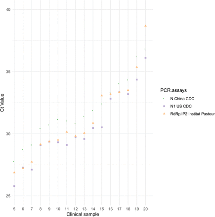 Figure 2: