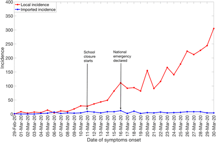 Figure 2: