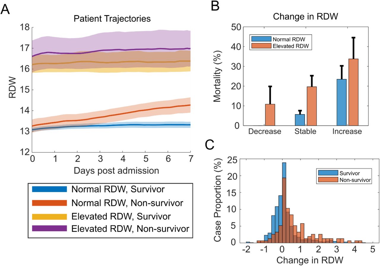 Elevated Rdw Is Associated With Increased Mortality Risk In Covid 19