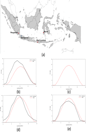 Figure 2: