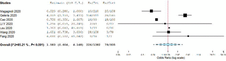 Figure 3A