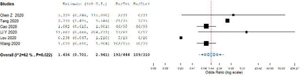 Figure 4A