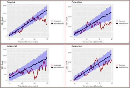 Graph 3: