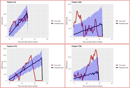 Graph 4: