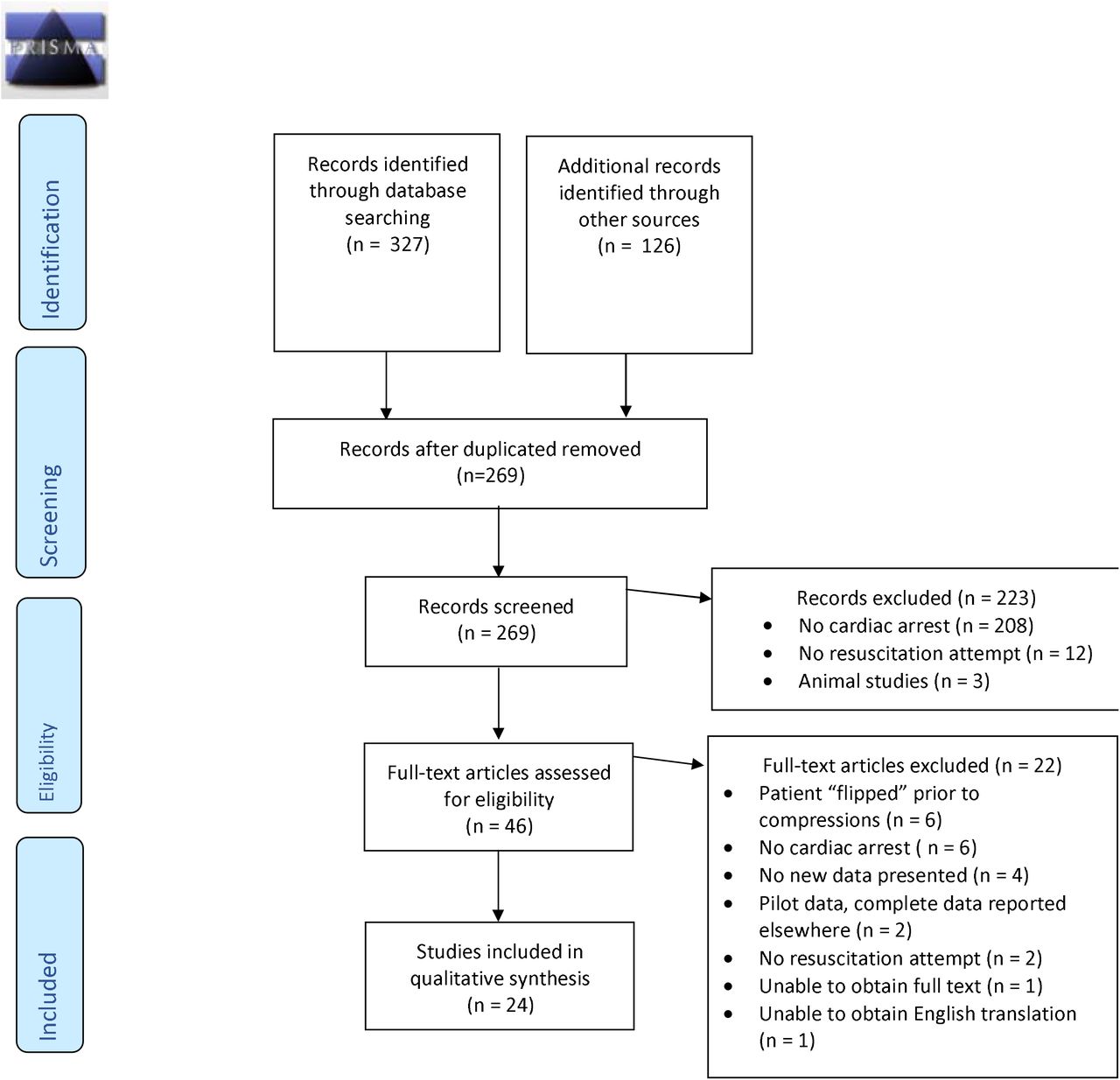 Prone Positioning Tips and Checklist – Resus Review