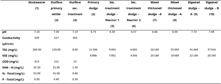 Table A4.