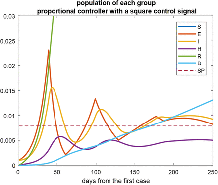 Figure 10: