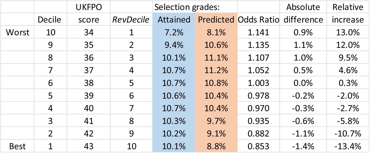 Calculated Grades Predicted Grades Forecasted Grades And Actual A Level Grades Reliability Correlations And Predictive Validity In Medical School Applicants Undergraduates And Postgraduates In A Time Of Covid 19 Medrxiv