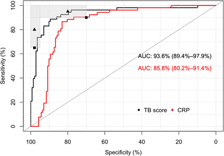 Figure 3: