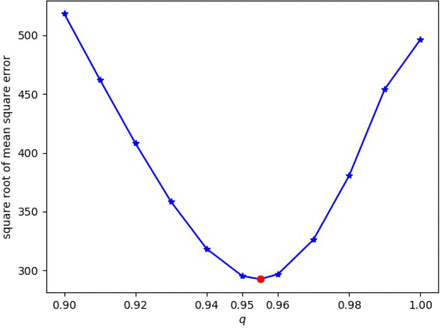 Figure 3: