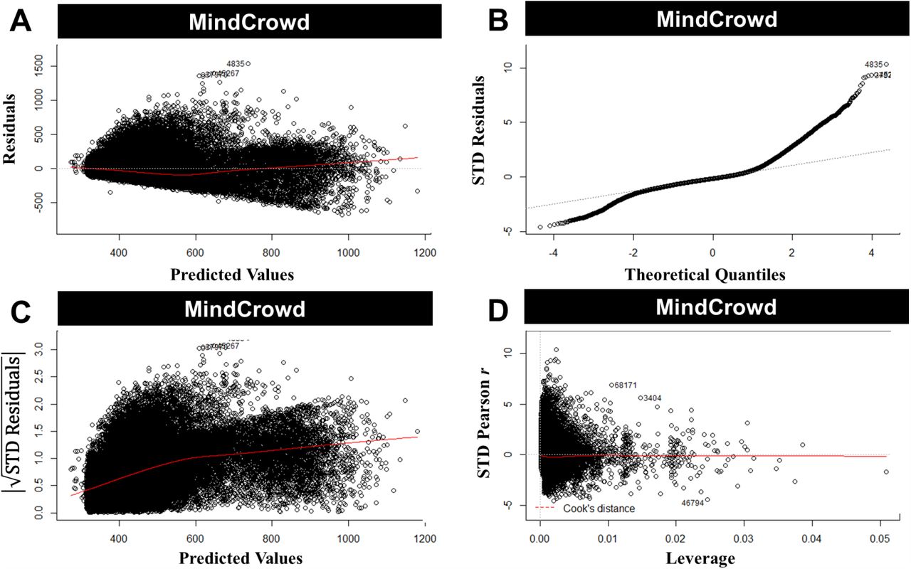 MindCrowd Memory Test • Online Brain Scientific Research