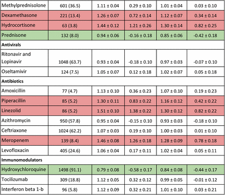 Table 2: