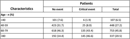 Table A2a: