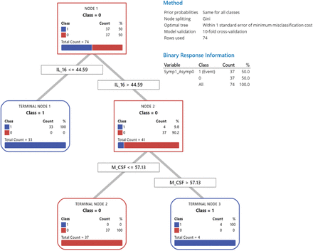 Figure 2: