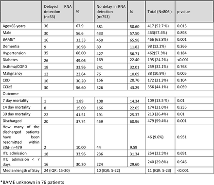 Table 3A: