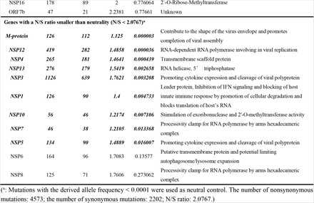 Table 2.