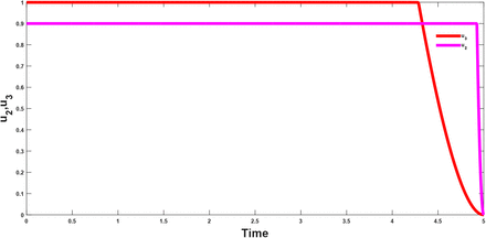 Figure 11: