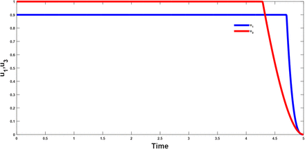 Figure 5: