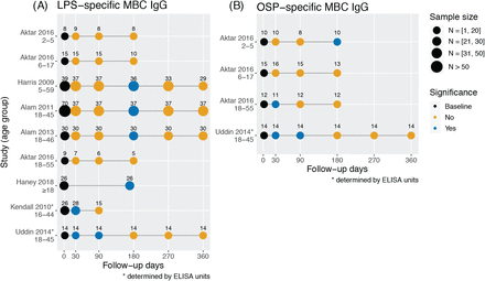 Figure 4: