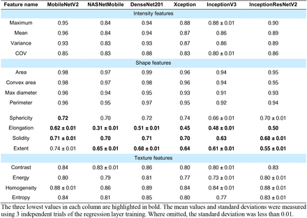 Table 4: