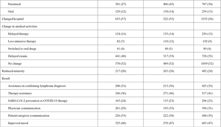 Table 2.