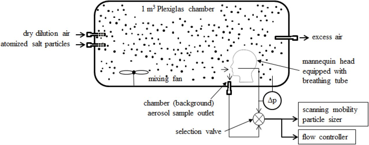 Computerized Dead-Space Volume Measurement of Face Masks Applied to  Simulated Faces