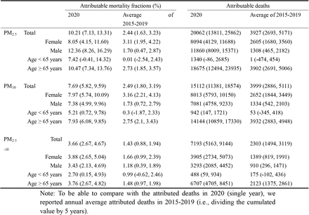 Table 2: