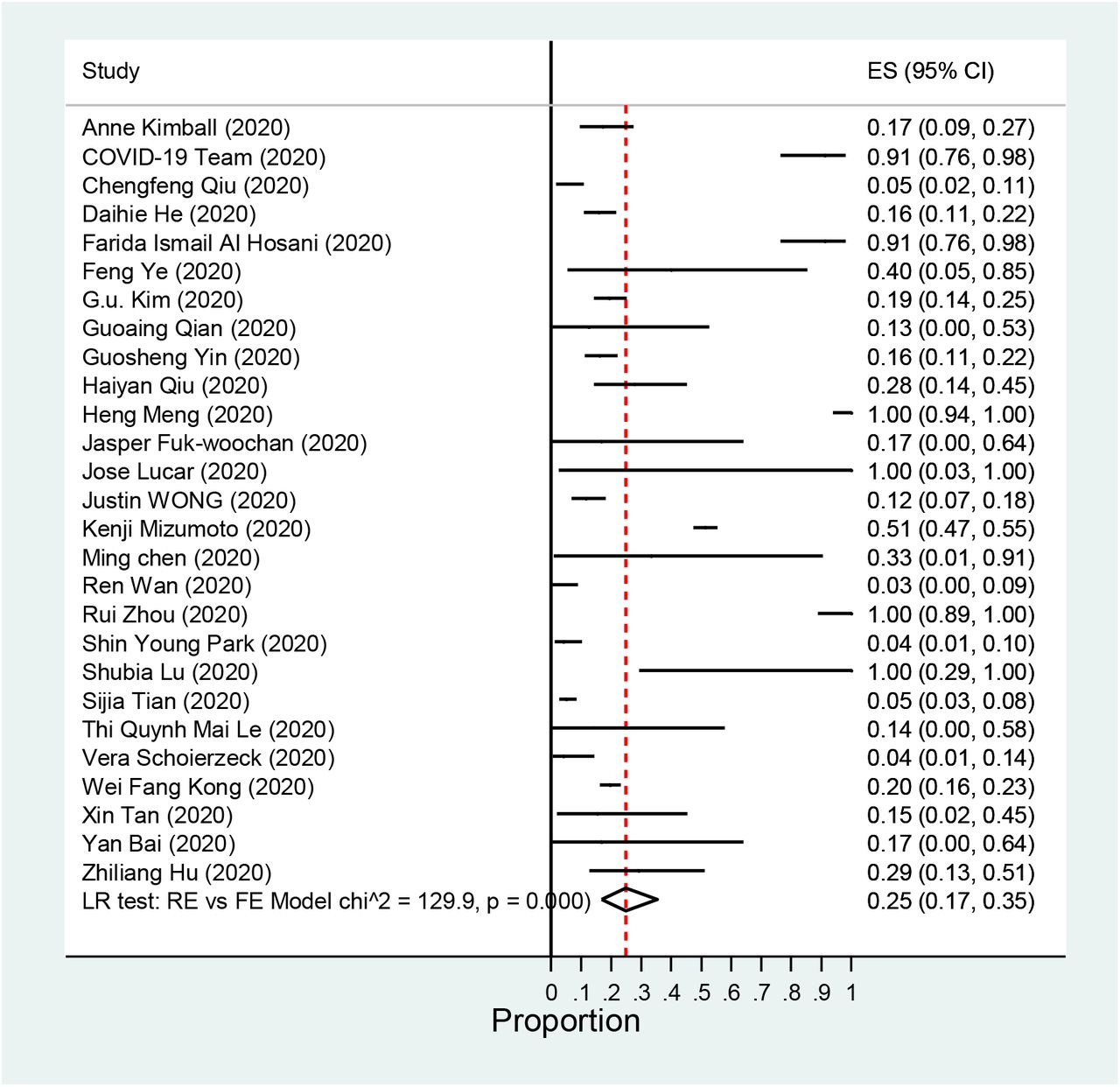 Consideration for the asymptomatic transmission of COVID-19: Systematic  Review and Meta-Analysis | medRxiv