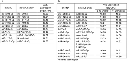 Table 1: