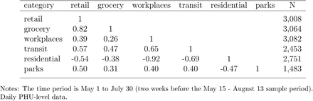 Table A1: