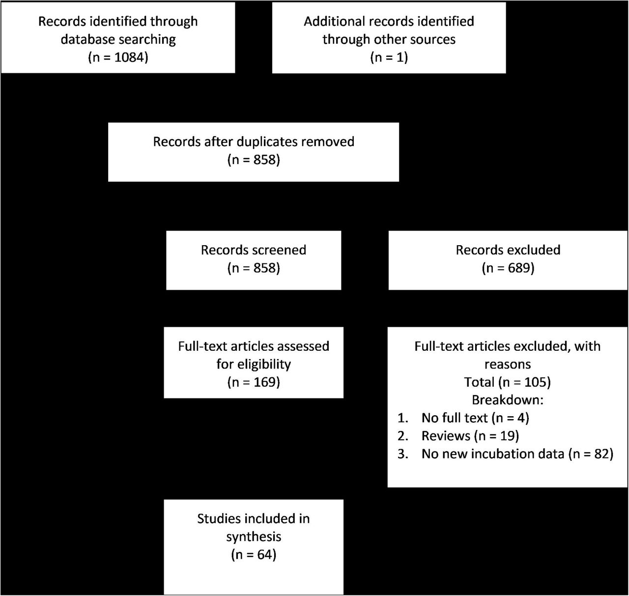 the incubation period of covid 19 a scoping review and meta analysis to aid modelling and planning medrxiv