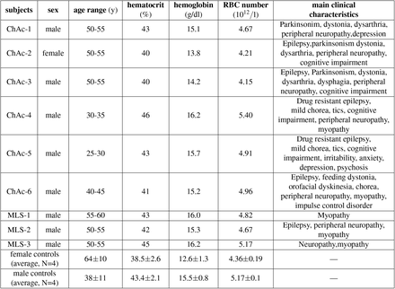 Table 1: