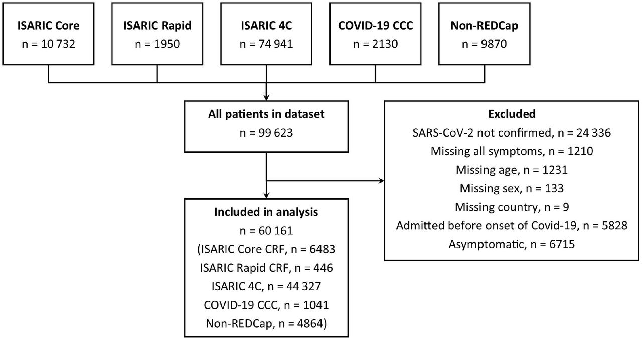 Symptoms At Presentation For Patients Admitted To Hospital With Covid 19 Results From The Isaric Prospective Multinational Observational Study Medrxiv