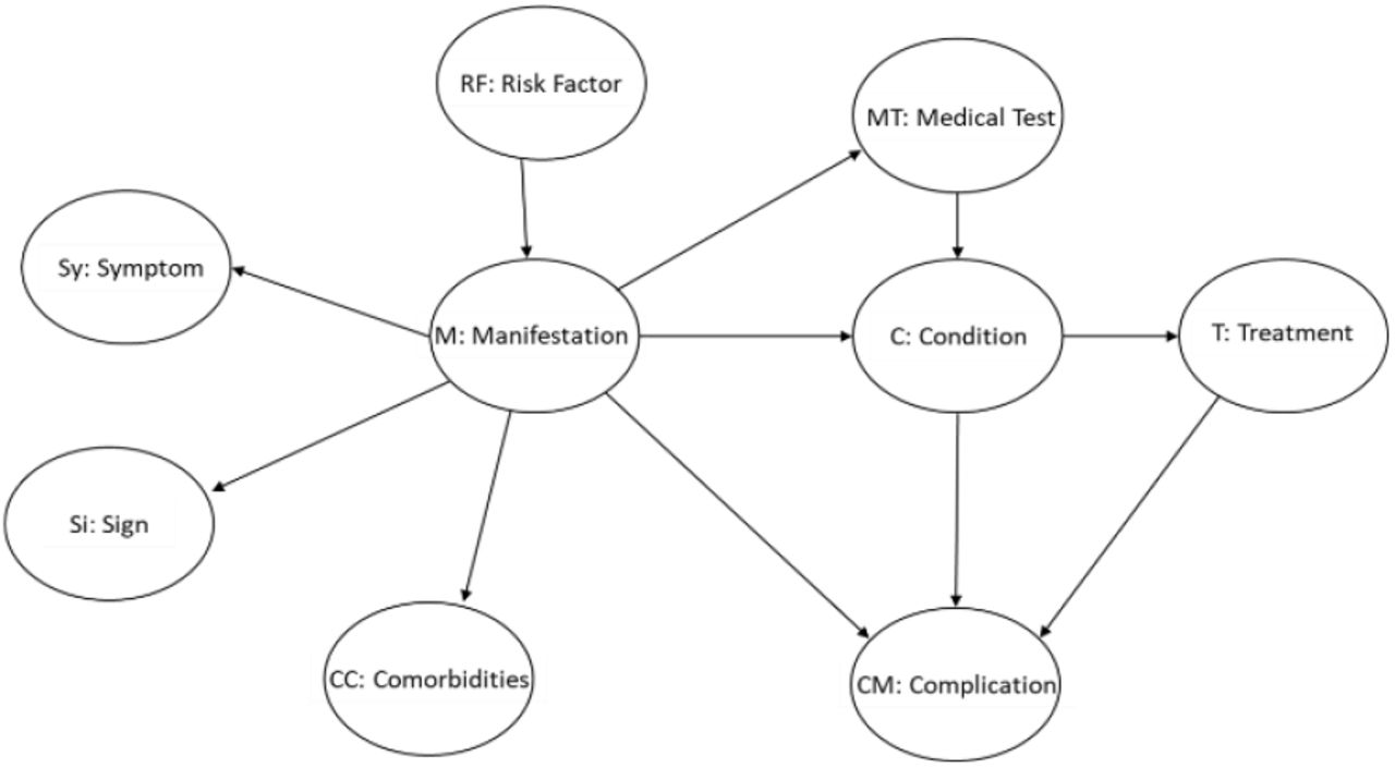 Bayesian Network Modelling For Early Diagnosis And Prediction Of