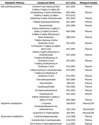 Supplement Table 3