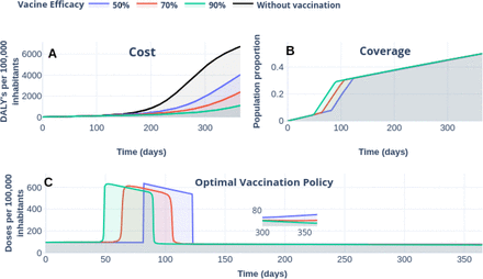 Covid 19 Optimal Vaccination Policies A Modeling Study On Efficacy Natural And Vaccine Induced Immunity Responses Medrxiv