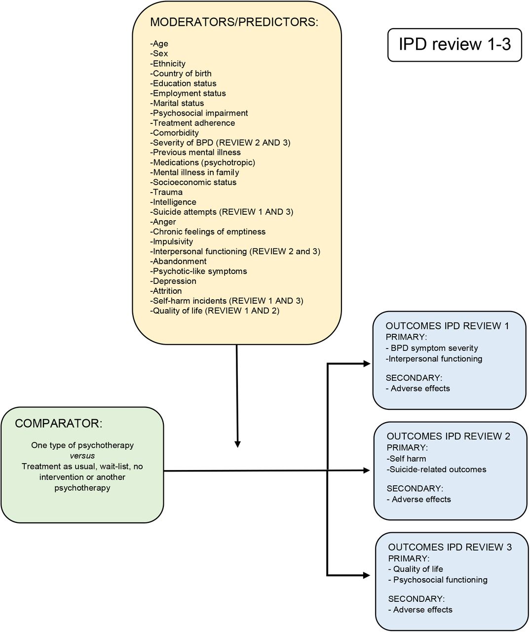 Individual participant data systematic reviews with meta-analyses of psychotherapies for borderline personality disorder A protocol medRxiv image