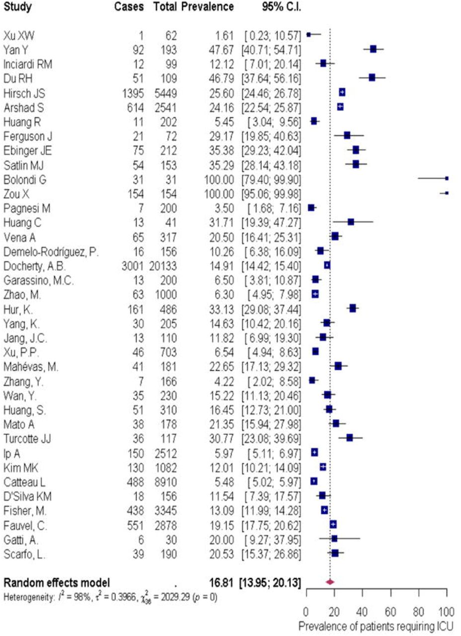 Covid 19 As Cause Of Viral Sepsis A Systematic Review And Meta Analysis Medrxiv