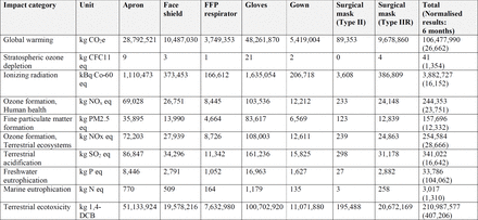 Table 3: