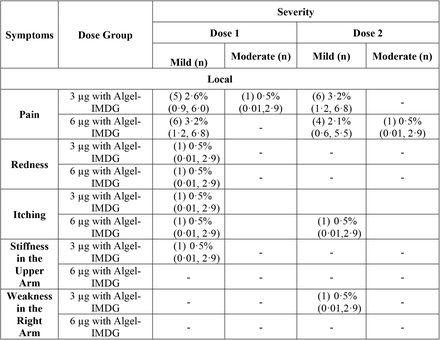 Table 3: